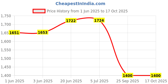 flipkart.com bos medicare surgical Height Measuring Scale Stadiometer for Adults and Children (White, 210 cm) Height Gauge bos medicare surgical Price History Graph from 1 Jun 2025 to 15 Oct 2025