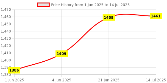 flipkart.com bos medicare surgical Height Measuring (Stadiometer) Portable 210cm Height Gauge bos medicare surgical Price History Graph from 1 Jun 2025 to 14 Jul 2025