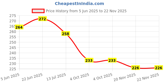 flipkart.com rcsp Height meter scale for kids & adults 2m/200CM Roll Ruler Wall Mounted Tall Measurement Tape rcsp Price History Graph from 5 Jun 2025 to 22 Nov 2025