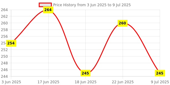 flipkart.com dgarys height meter scale for kids and adults height measuring Stature Meter Measurement Tape dgarys Price History Graph from 3 Jun 2025 to 9 Jul 2025