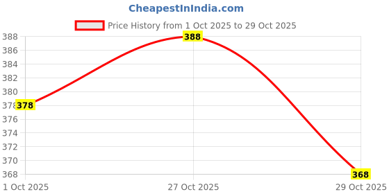 flipkart.com dr.trueskin Height Veda Powder Enhancing Development Remedy Protein Supplement Plant-Based Protein dr.trueskin Price History Graph from 1 Oct 2025 to 29 Oct 2025