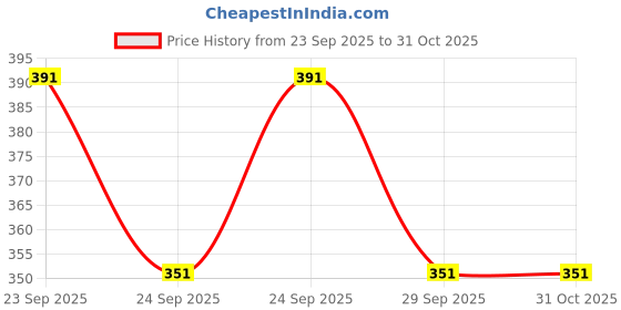 flipkart.com dr.trueskin Height Veda Powder Teen Bone Tonic Protein Supplement Plant-Based Protein dr.trueskin Price History Graph from 23 Sep 2025 to 31 Oct 2025