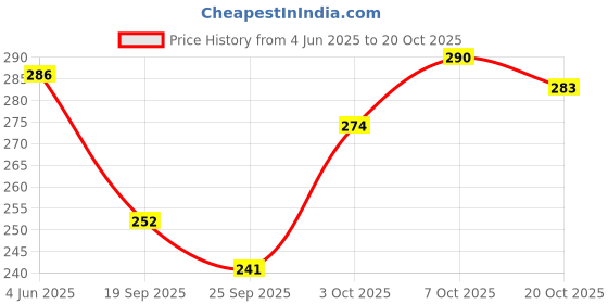 flipkart.com heighten Women Flats Sandal heighten Price History Graph from 4 Jun 2025 to 20 Oct 2025