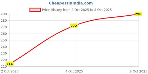 flipkart.com heighten Women Flats Sandal heighten Price History Graph from 2 Oct 2025 to 8 Oct 2025