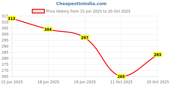 flipkart.com heighten Women Flats Sandal heighten Price History Graph from 15 Jun 2025 to 20 Oct 2025