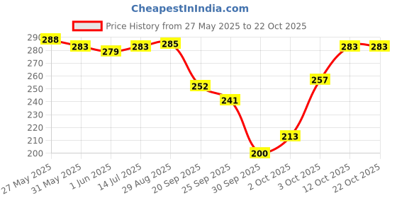 flipkart.com heighten Women Flats Sandal heighten Price History Graph from 27 May 2025 to 21 Oct 2025