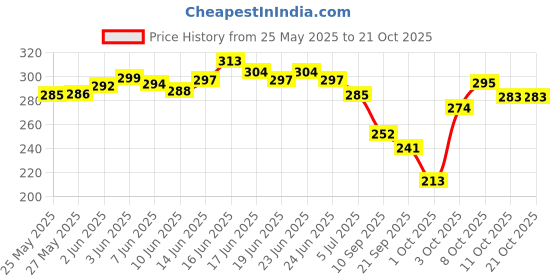 flipkart.com heighten Women Flats Sandal heighten Price History Graph from 25 May 2025 to 21 Oct 2025