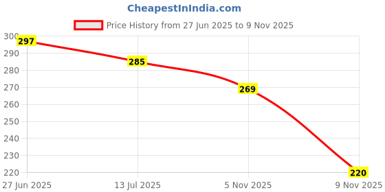 flipkart.com heighten Women Flats Sandal heighten Price History Graph from 27 Jun 2025 to 5 Nov 2025