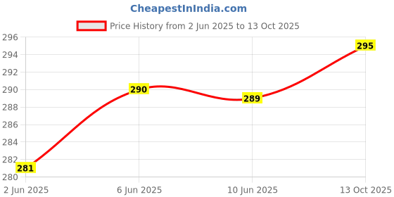 flipkart.com heighten Women Flats Sandal heighten Price History Graph from 2 Jun 2025 to 13 Oct 2025