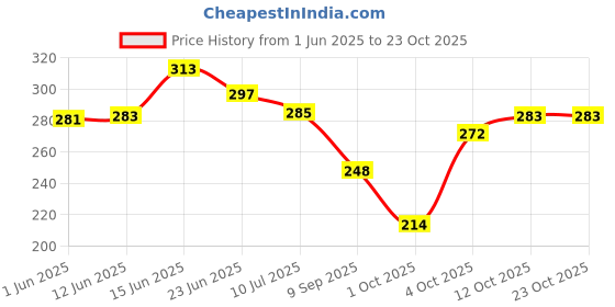 flipkart.com heighten Women Flats Sandal heighten Price History Graph from 1 Jun 2025 to 23 Oct 2025