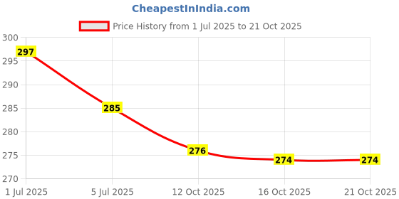 flipkart.com heighten Women Flats Sandal heighten Price History Graph from 1 Jul 2025 to 21 Oct 2025