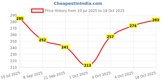 flipkart.com heighten Women Flats Sandal heighten Price History Graph from 10 Jul 2025 to 18 Oct 2025