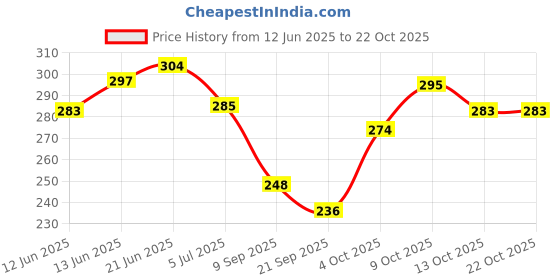 flipkart.com heighten Women Flats Sandal heighten Price History Graph from 12 Jun 2025 to 21 Oct 2025