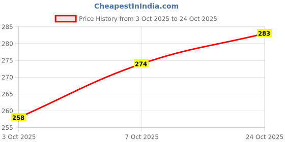 flipkart.com heighten Women Flats Sandal heighten Price History Graph from 3 Oct 2025 to 24 Oct 2025