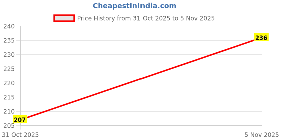 flipkart.com heighten Women Flats Sandal heighten Price History Graph from 29 Oct 2025 to 31 Oct 2025
