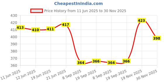 flipkart.com heighten Women Heels Sandal heighten Price History Graph from 11 Jun 2025 to 30 Nov 2025