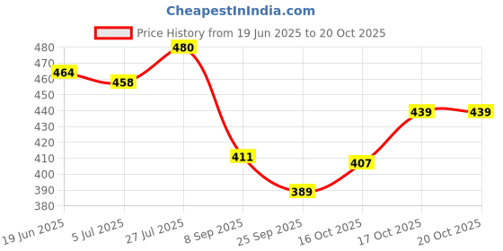 flipkart.com heighten Women Heels Sandal heighten Price History Graph from 19 Jun 2025 to 20 Oct 2025