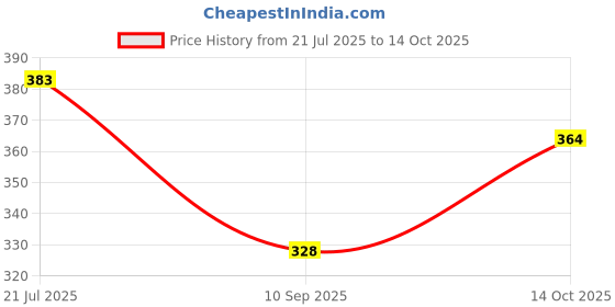 flipkart.com heighten Women Heels Sandal heighten Price History Graph from 21 Jul 2025 to 14 Oct 2025