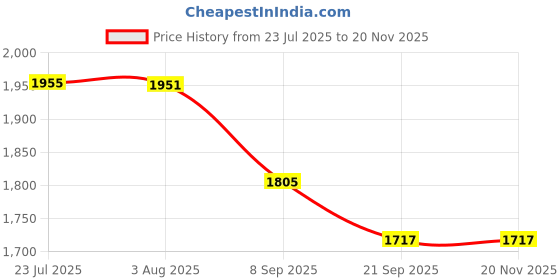 flipkart.com smic Height_Measuring_Scale_(Stadiometer) for Adults & Children Height Gauge smic Price History Graph from 23 Jul 2025 to 17 Nov 2025