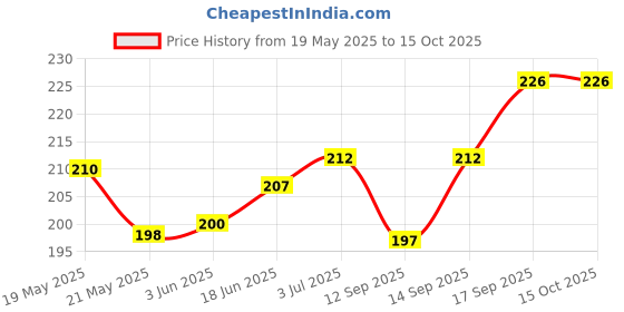 flipkart.com Heinibeg Store Apple iPhone 8 Back Panel Price History Graph from 19 May 2025 to 15 Oct 2025