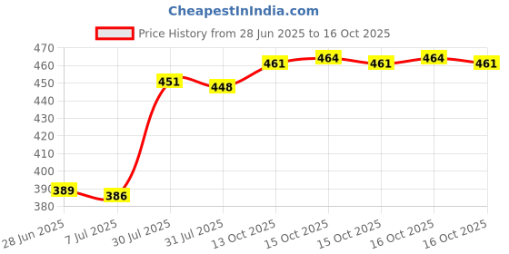 flipkart.com Heinibeg Store Oneplus Nord 5G Back Panel Price History Graph from 28 Jun 2025 to 16 Oct 2025