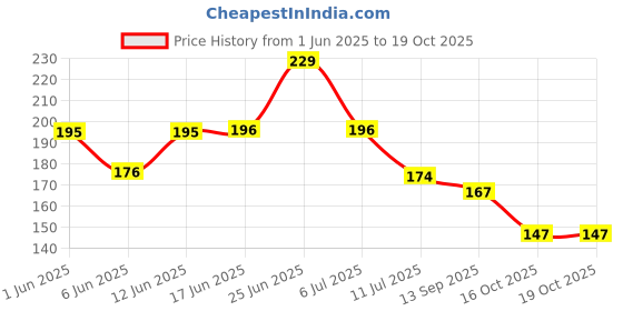 flipkart.com heinriched 10000 ml Cooking Oil Dispenser Set heinriched Price History Graph from 1 Jun 2025 to 17 Oct 2025