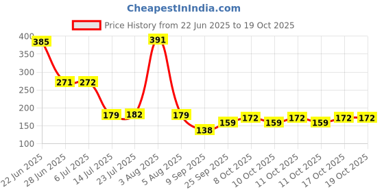 flipkart.com heinriched 10000 ml Cooking Oil Dispenser Set heinriched Price History Graph from 22 Jun 2025 to 17 Oct 2025