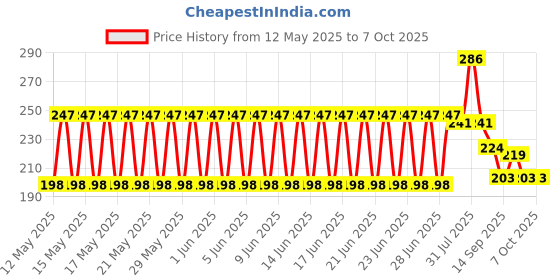 flipkart.com heinriched 240 ml Manual Ice Cream Maker heinriched Price History Graph from 12 May 2025 to 7 Oct 2025
