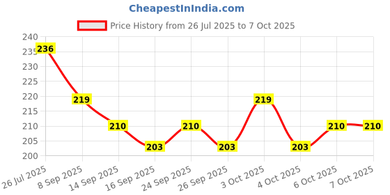 flipkart.com heinriched 50 ml Manual Ice Cream Maker heinriched Price History Graph from 26 Jul 2025 to 6 Oct 2025