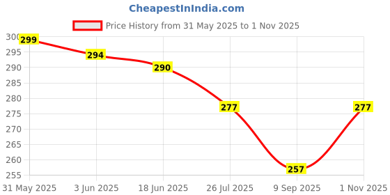 flipkart.com heinriched 56894 Travel Storage Vacuum Bags heinriched Price History Graph from 31 May 2025 to 1 Nov 2025