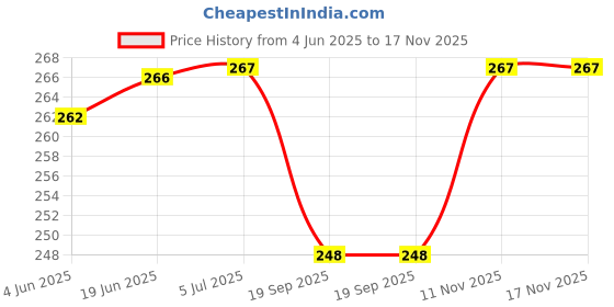 flipkart.com heinriched Amigo 444 Stylish 112 Steps Checked Financial & BasicCalculator heinriched Price History Graph from 4 Jun 2025 to 16 Nov 2025