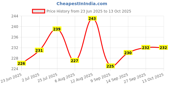 flipkart.com heinriched CITLLZEN CT-9300 GC Glass Button 120 Steps Checked Financial & Basic Calculator heinriched Price History Graph from 23 Jun 2025 to 13 Oct 2025