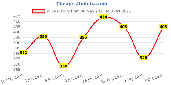 flipkart.com heinriched CT-2014 Double Display Calculator For Business Solar & Battery Power Soft Keys FinancialCalculator heinriched Price History Graph from 30 May 2025 to 3 Oct 2025