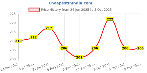 flipkart.com heinriched CT 512GW White Calculator Solar and Battery Power With Glass Buttons Anti Break For Home, Office, School, Students Basic Calculator heinriched Price History Graph from 24 Jun 2025 to 8 Oct 2025