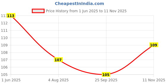 flipkart.com heinriched Fuel Transfer Pump Kit Tank Sucker Newest High Flow Hand Pumpwith 2 M Pipe Magnetic Aquarium Cleaner heinriched Price History Graph from 1 Jun 2025 to 11 Nov 2025