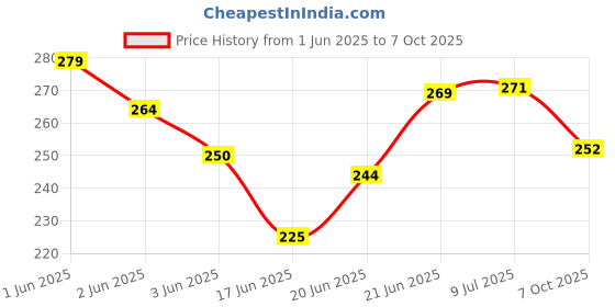 flipkart.com heinriched MI-786 N Calculator 120 Steps Checked 12 Digit Large Display Solar and Battery Power Anti-Break Stylish Model With GT Button BasicCalculator heinriched Price History Graph from 1 Jun 2025 to 7 Oct 2025