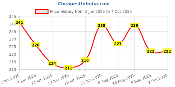 flipkart.com heinriched Orbit 612 12 Digit BasicCalculator heinriched Price History Graph from 2 Jun 2025 to 7 Oct 2025