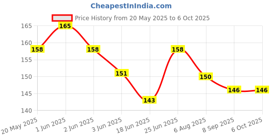 flipkart.com heinriched Orbit OT-512 Solar and Battery Power Anti-Break Model BasicCalculator heinriched Price History Graph from 20 May 2025 to 6 Oct 2025