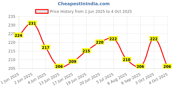 flipkart.com heinriched Orbit OT-512 WTC Colorful 12 Digit BasicCalculator heinriched Price History Graph from 1 Jun 2025 to 4 Oct 2025