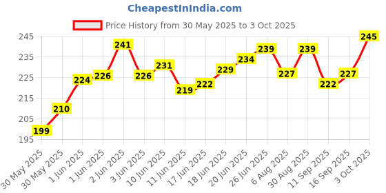 flipkart.com heinriched Orbit OT-612 12 Digit BasicCalculator heinriched Price History Graph from 30 May 2025 to 3 Oct 2025