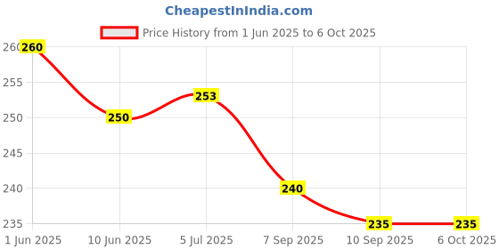 flipkart.com heinriched OT 102S Pocket Calculator 112 Steps Check Real Solar Auto Replay Large Display BasicCalculator heinriched Price History Graph from 1 Jun 2025 to 6 Oct 2025