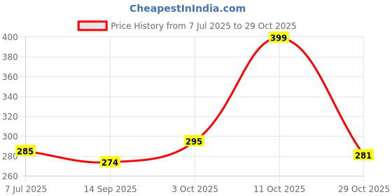 flipkart.com heinriched Travel Storage Vacuum Bags Pack of 5 with Pump High Volume Storage Vacuum Bags heinriched Price History Graph from 7 Jul 2025 to 29 Oct 2025