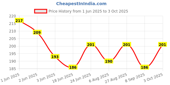 flipkart.com heinriched WT-513 112 Steps Checked Stylish Colorful Large Display BasicCalculator heinriched Price History Graph from 1 Jun 2025 to 3 Oct 2025