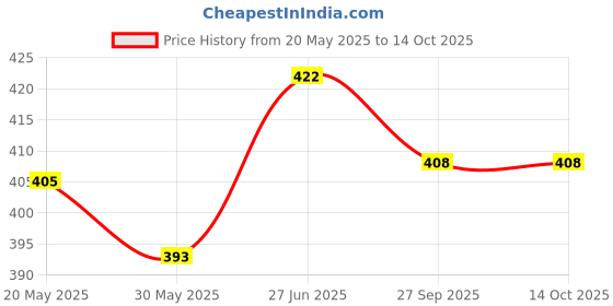 flipkart.com heinz Baby Munchies 100 g heinz Price History Graph from 20 May 2025 to 14 Oct 2025