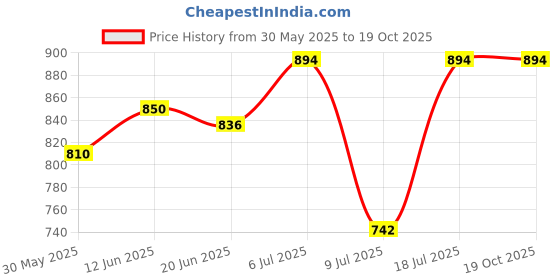 flipkart.com heinz Blueberry Porridge 240g Cereal heinz Price History Graph from 30 May 2025 to 18 Oct 2025
