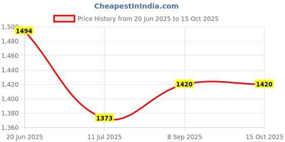 flipkart.com heinz Cheesy Veg with Pasta - 200g (Pack of 2) Cereal heinz Price History Graph from 20 Jun 2025 to 14 Oct 2025