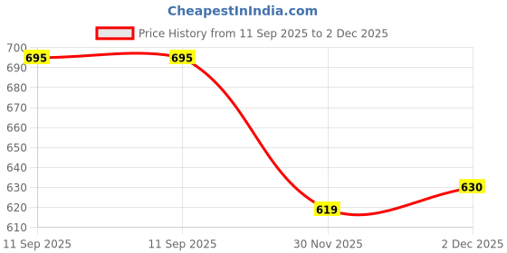 flipkart.com heinz Chocolate Biscotti Snack - 60g (Pack of 2) Baby Snacks 120 g heinz Price History Graph from 11 Sep 2025 to 2 Dec 2025