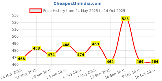 flipkart.com heinz Farley's Rusks Original 150g Cereal heinz Price History Graph from 24 May 2025 to 14 Oct 2025