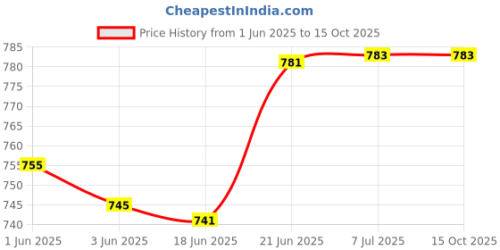 flipkart.com heinz Farley's Rusks Original 300g Cereal heinz Price History Graph from 1 Jun 2025 to 14 Oct 2025