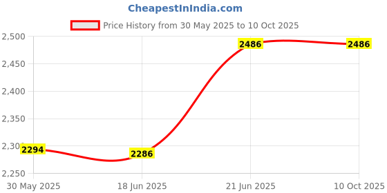flipkart.com heinz First Steps Baby Porridge - 240g (Pack of 3) Cereal heinz Price History Graph from 30 May 2025 to 9 Oct 2025